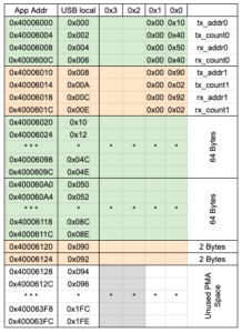 Implementing USB as a Custom HID Device Using STM32 (Part – 3) – The ...